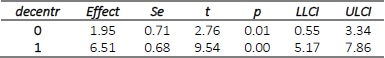 Output
of the PROCESS macro for testing the conditional  

effect of X on Y in the values of the moderating
variable 

 