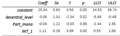 (Partial) output of the PROCESS macro for the simple moderation model with a quantitative moderating variable