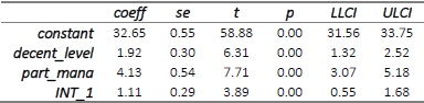 (Partial) output of the PROCESS macro for the simple moderation model with mean centered participative management (X) and decentralization level (M) variables