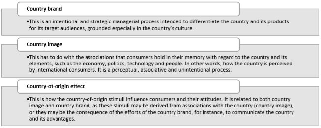 Differences between the concepts of country-of-origin, country image and
country brand. 