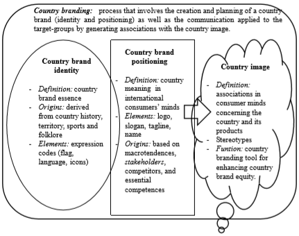 Relationship between country brand identity, country image and country brand
positioning.