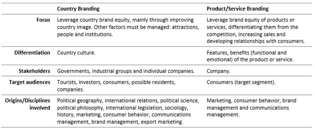 Differences between product/service branding and country branding.