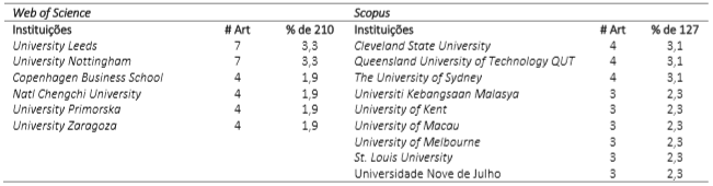Principais institui&ccedil;&otilde;es
