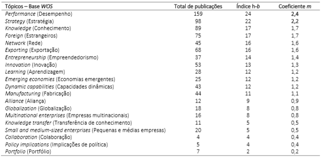  Hot topics no estudo sobre o tema
pesquisado na Web of Science.