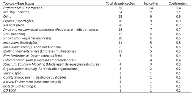 Hot topics no estudo sobre o tema
pesquisado na Scopus.