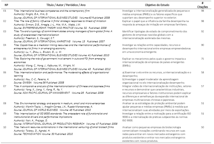  Principais artigos em n&uacute;meros de cita&ccedil;&otilde;es &ndash; WOS (2007 a 2016)