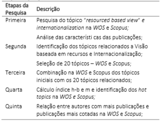 Etapas da pesquisa