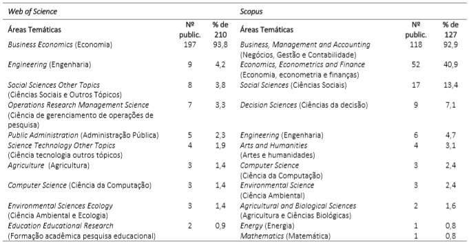 Principais
&aacute;reas tem&aacute;ticas.