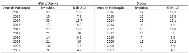 Principais anos de publica&ccedil;&atilde;o
