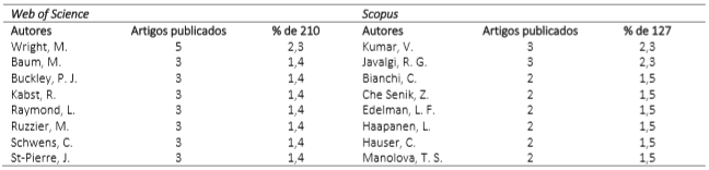  Principais autores