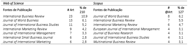 Principais fontes de publica&ccedil;&atilde;o