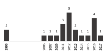 Researched articles distributed per year
of publishing.