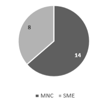 Number of articles per method.