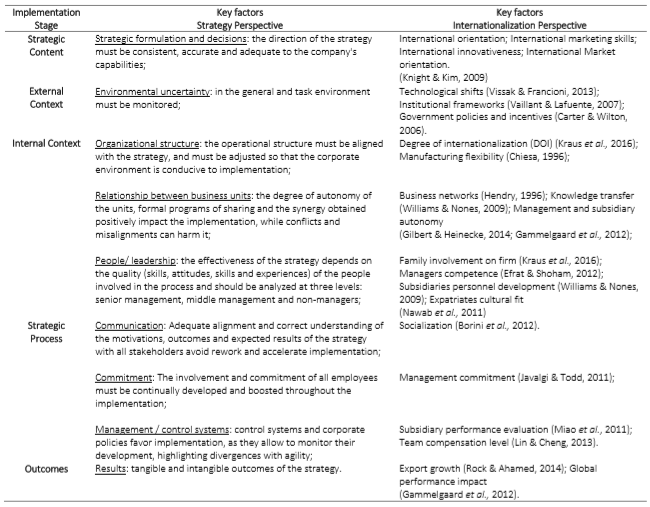  Analytical framework of implementation
in the strategy and internationalization perspectives