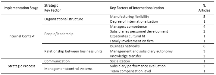 Relevance of the key internal factors of
strategic implementation in the internationalization literature