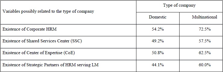 Structure of the HRA according to type of company