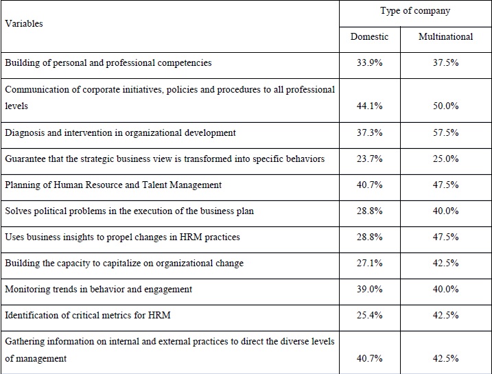 Competencies of the HRM and LM partner according to the type of company