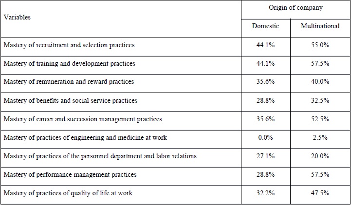 Origin of the company versus level of knowledge of HR business partners
