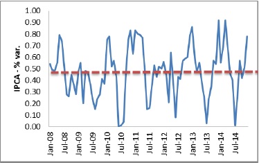Variação percentual
do IPCA com eixo central imaginário constante.