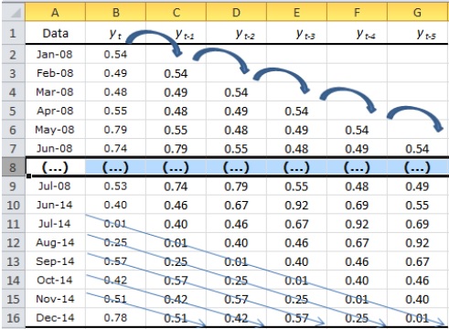 Como construir as defasagens
no Excel.