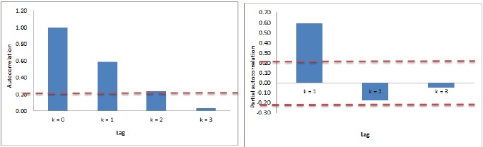 Correlogramas da função de autocorrelação e da função de autocorrelação parcial.