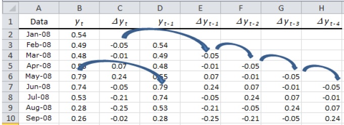 Como preparar o Excel para o teste de Dickey-Fuller Aumentado.