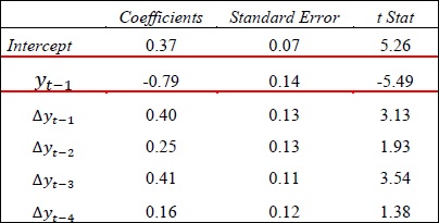 Resultados do Teste de Dickey-Fuller
Aumentado