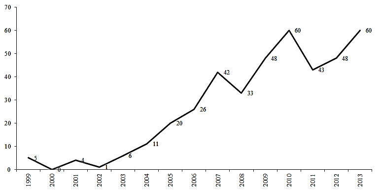 Evolu&ccedil;&atilde;o do tema internacionaliza&ccedil;&atilde;o