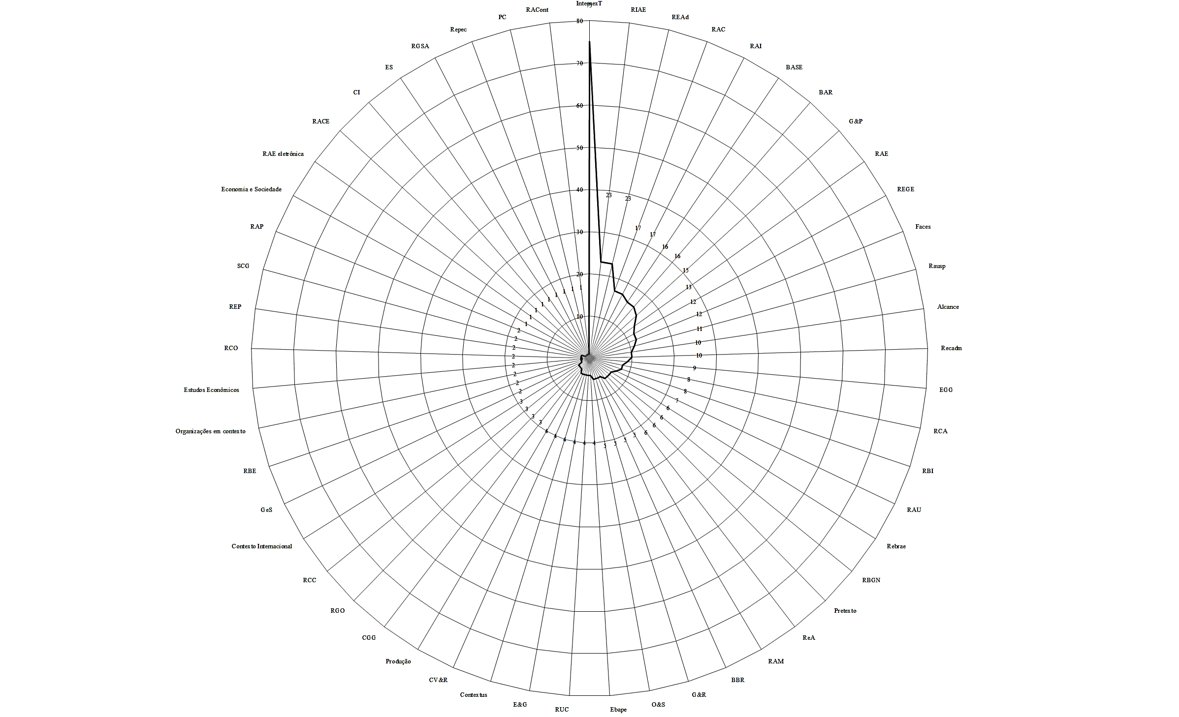 Artigos relacionados a internacionaliza&ccedil;&atilde;o e por peri&oacute;dico