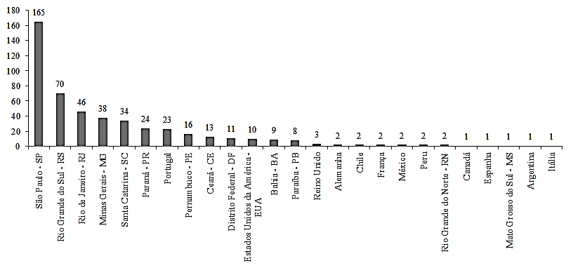 Estados e pa&iacute;ses