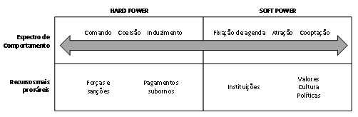Associação dos tipos de comportamento e recursos de hard-power e soft power