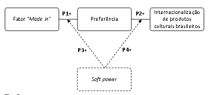 Modelo proposto para o estudo