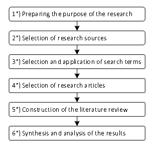 Stages of systematic literature review