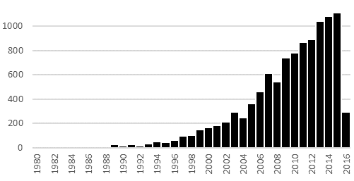 Quantidade de publica&ccedil;&otilde;es ao longo dos anos