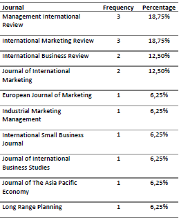 Article frequency by journal