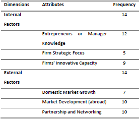 Attributes'       frequency