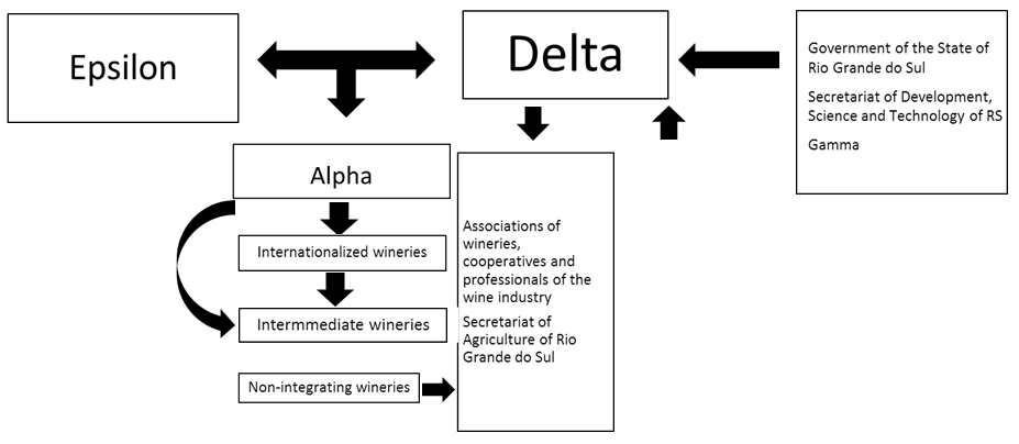 Structure of the Wine Industry based on Wines of Brasil.