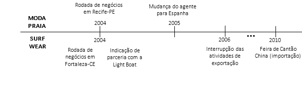 Eventos críticos para o processo de internacionalização