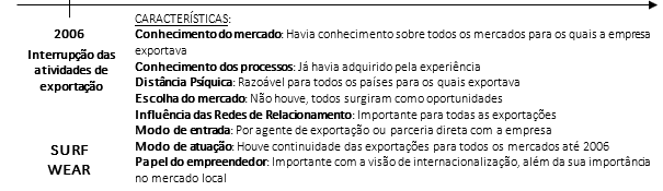 Terceiro evento crítico para o processo de internacionalização