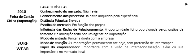 Quarto evento crítico para o processo de internacionalização