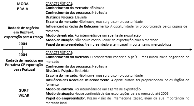 Primeiro evento crítico para o processo de internacionalização