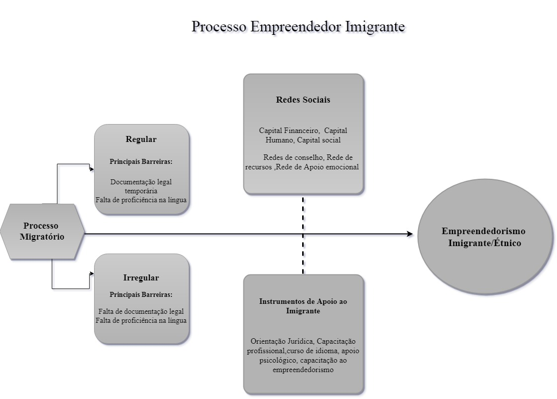 Processo empreendedor imigrante