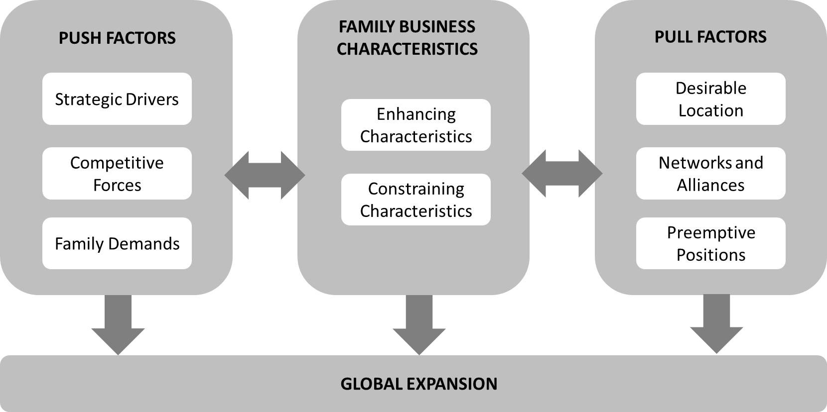Pressure and attraction factors for family business expansion decisions