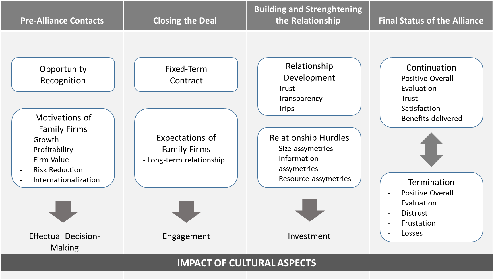 The Alliance Development Process