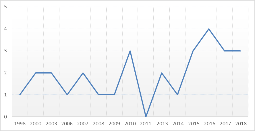 Distribui&ccedil;&atilde;o anual das publica&ccedil;&otilde;es