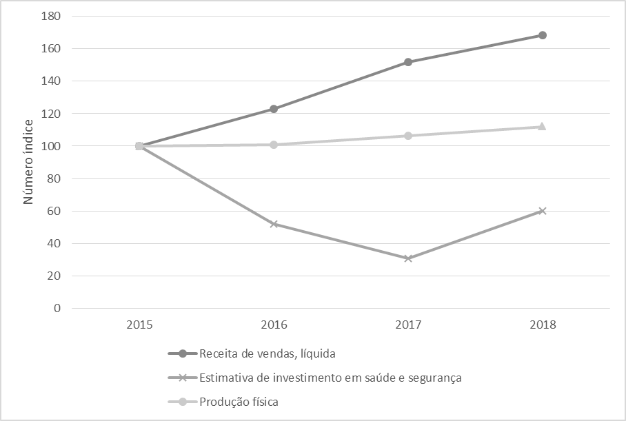 Receita de vendas, produ&ccedil;&atilde;o f&iacute;sica e estimativa de investimento em sa&uacute;de e seguran&ccedil;a no segmento de minerais ferrosos da Vale