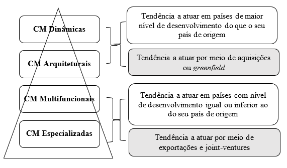 Capacidades de marketing na internacionalização: mercados e modos de entrada