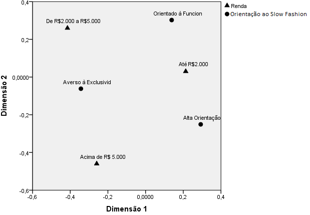 Mapa perceptual da associação entre as orientações ao consumo de slow fashion e a renda.