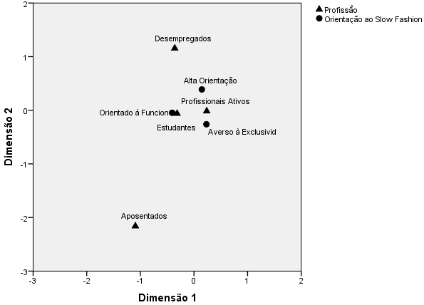 Mapa perceptual da associação entre as orientações ao consumo de slow fashion e a profissão.