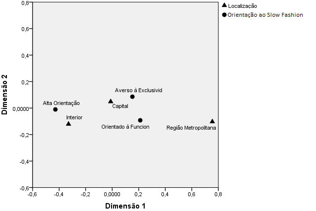 Mapa perceptual da associação entre as orientações ao consumo de slow fashion e a localização
